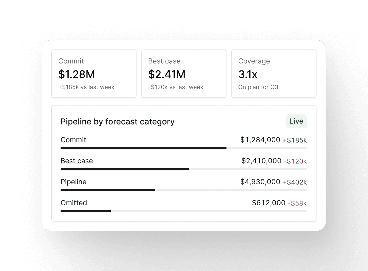 Reevo forecast summary with Commit, Best case, and Coverage figures above a pipeline-by-forecast-category breakdown showing week-over-week changes