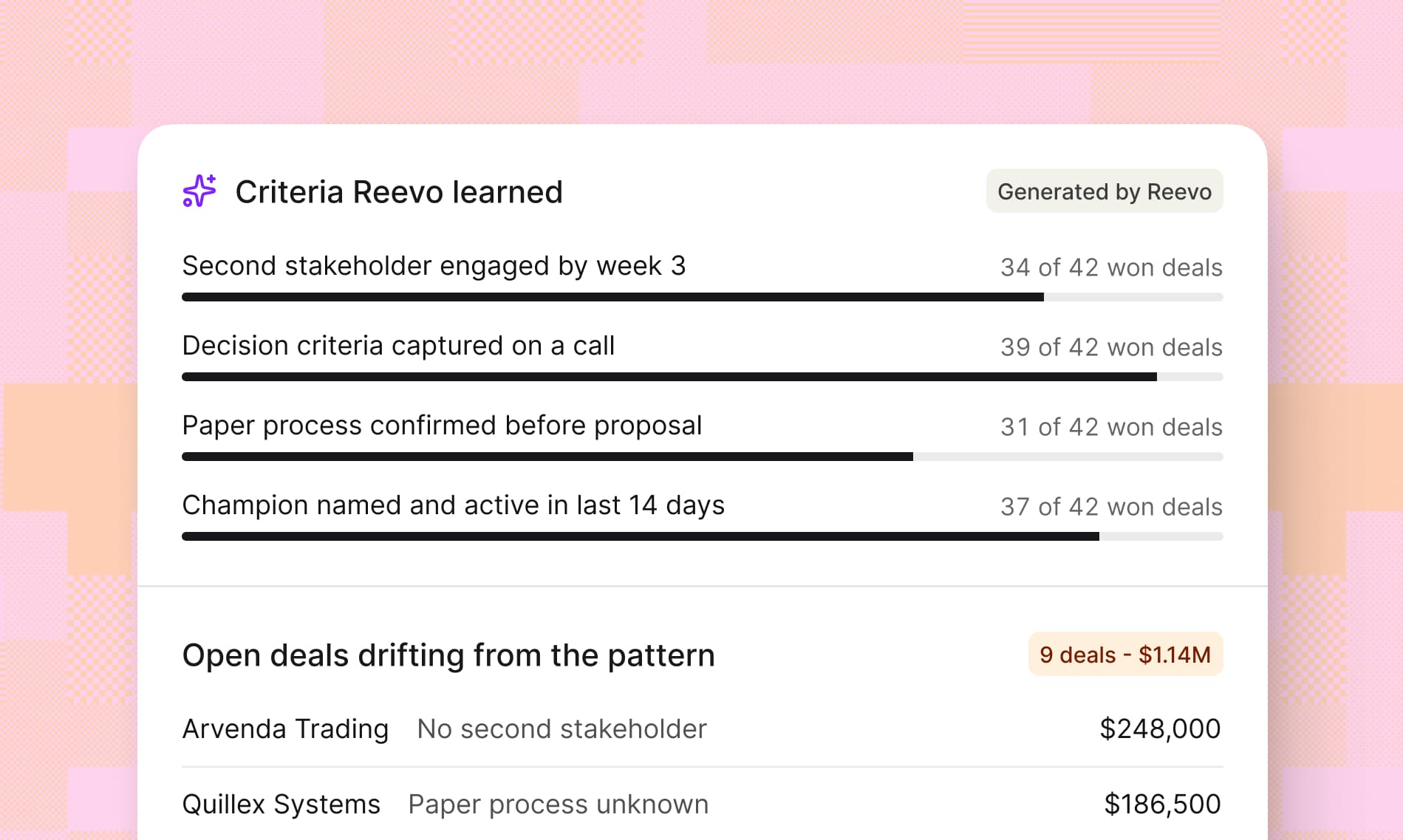Reevo's learned win criteria showing how many of the last 42 won deals met each, and the open deals now drifting from that pattern
