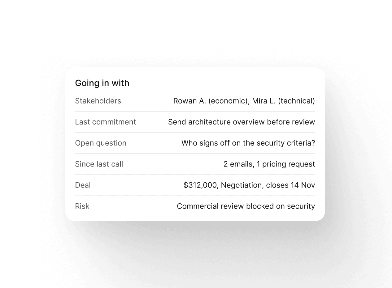 A Reevo pre-call brief listing the deal's stakeholders, last commitment, open question, recent activity, and current risk