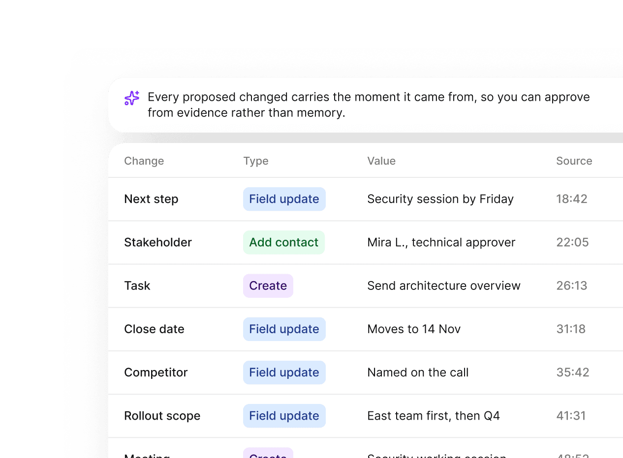 A Reevo table of proposed CRM changes, each with its type, new value, and the call moment it was drawn from