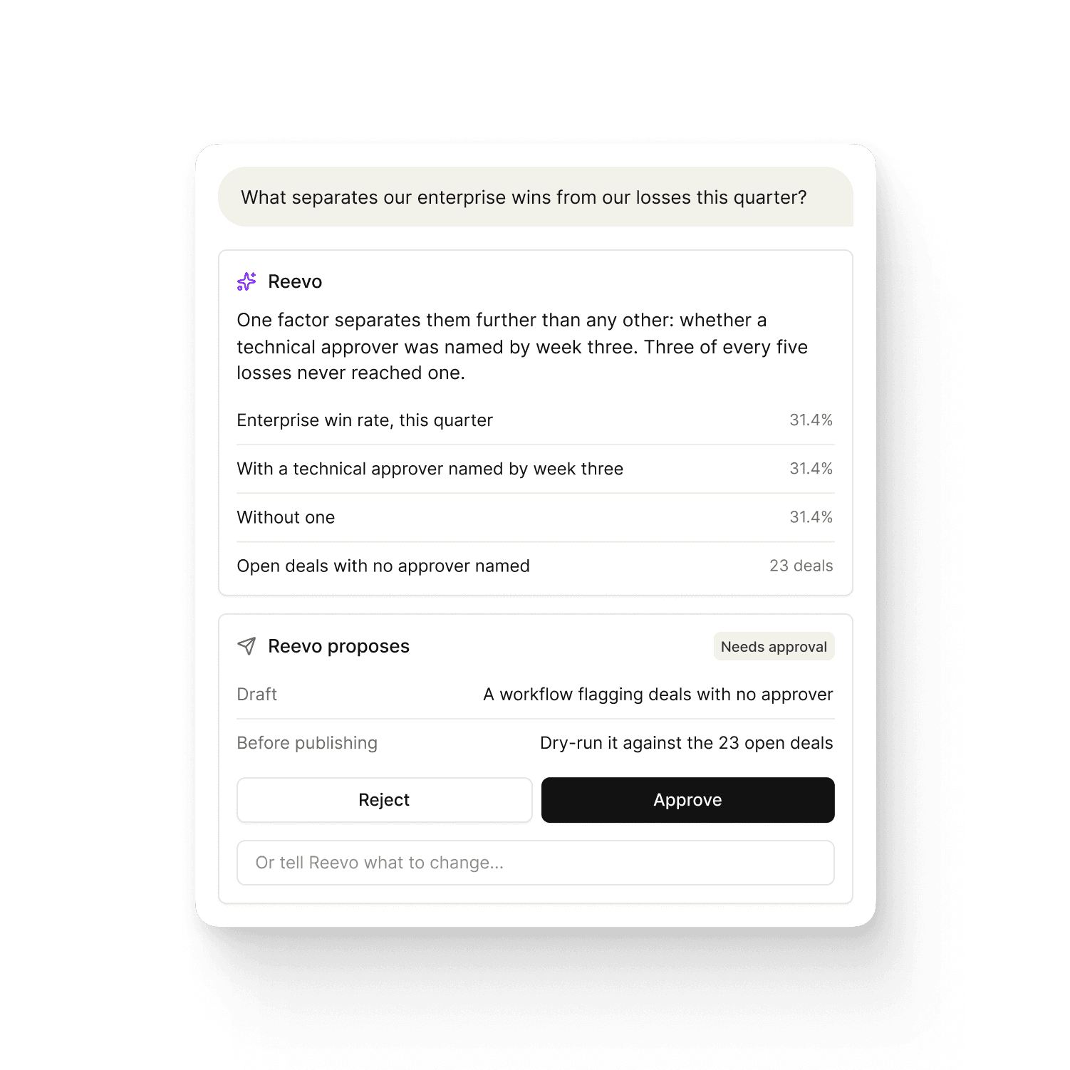 A Reevo answer identifying a technical approver named by week three as what separates enterprise wins from losses, with a proposed workflow to flag deals lacking one