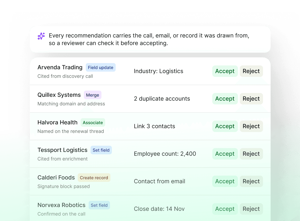 A Reevo data-hygiene queue of record recommendations — field updates, merges, and new contacts — each citing its source with Accept or Reject