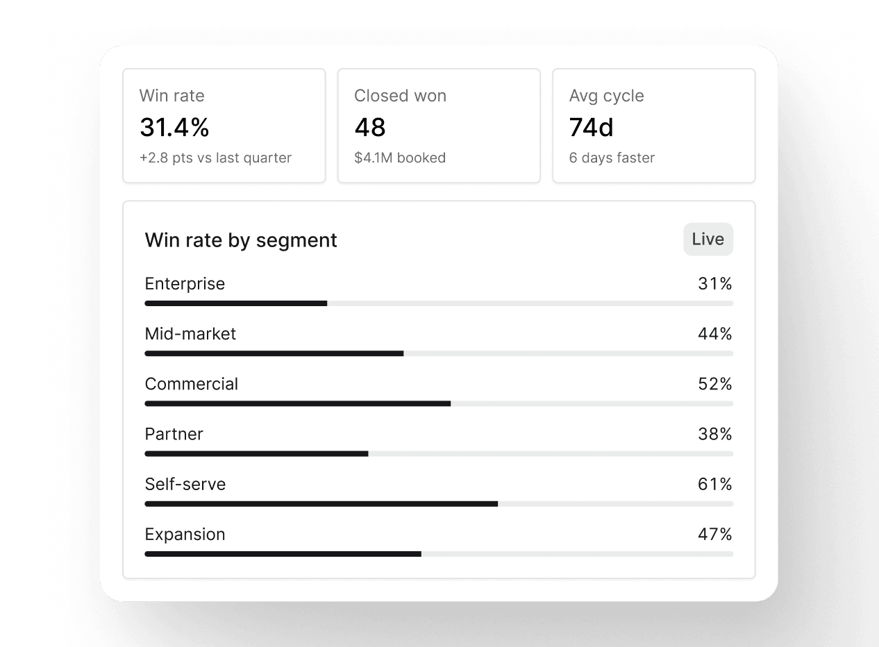 A Reevo win-rate report with headline win rate, closed-won, and average cycle stats above a win-rate-by-segment bar chart