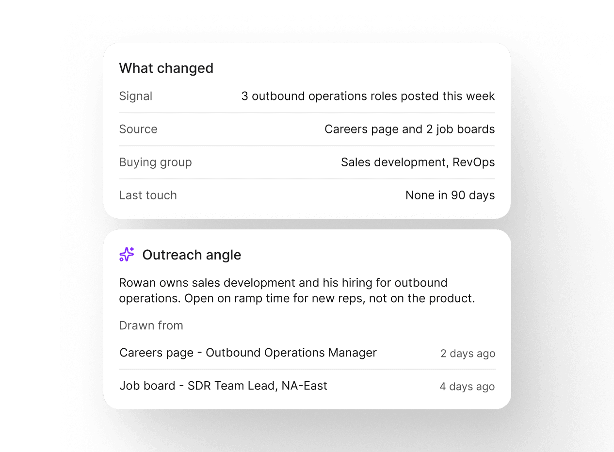 A Reevo account-research card showing a hiring signal and its sources, with an outreach angle drawn from cited job postings