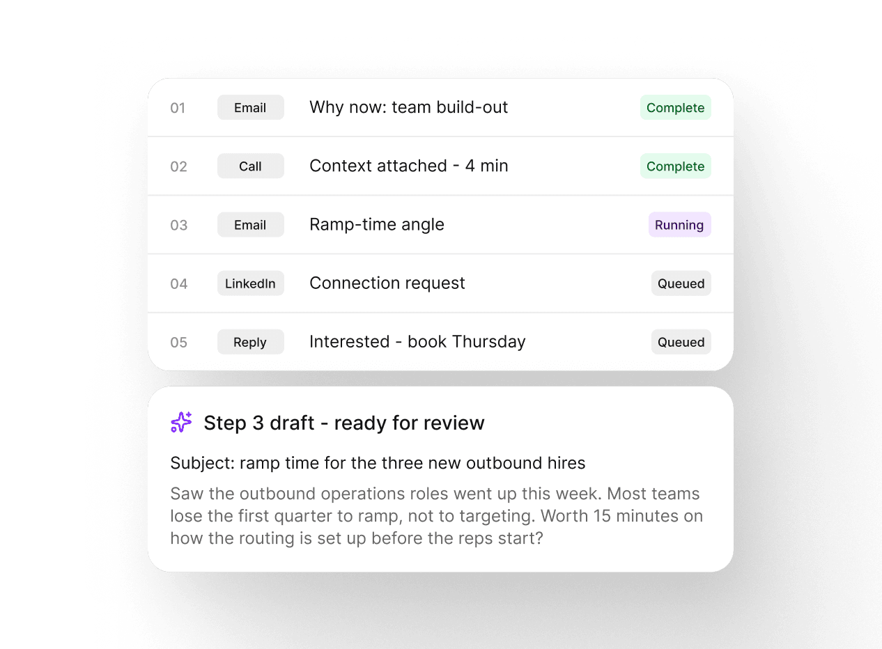 A Reevo outbound sequence with email, call, LinkedIn, and reply steps marked complete, running, or queued, plus a drafted step-three email ready for review